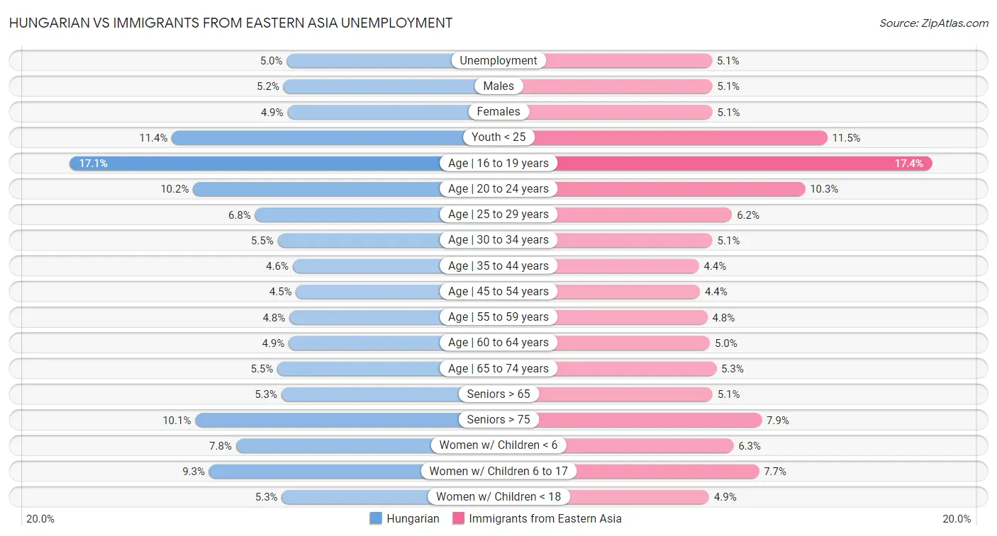Hungarian vs Immigrants from Eastern Asia Unemployment