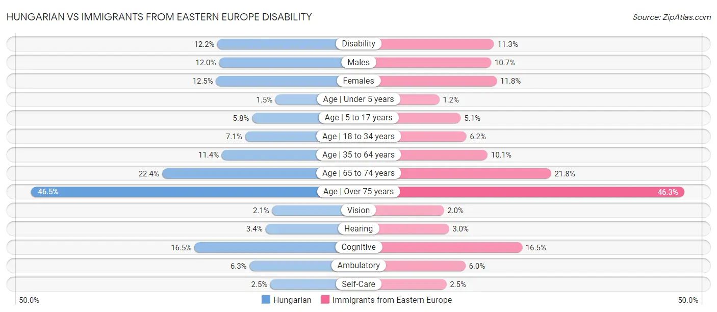 Hungarian vs Immigrants from Eastern Europe Disability