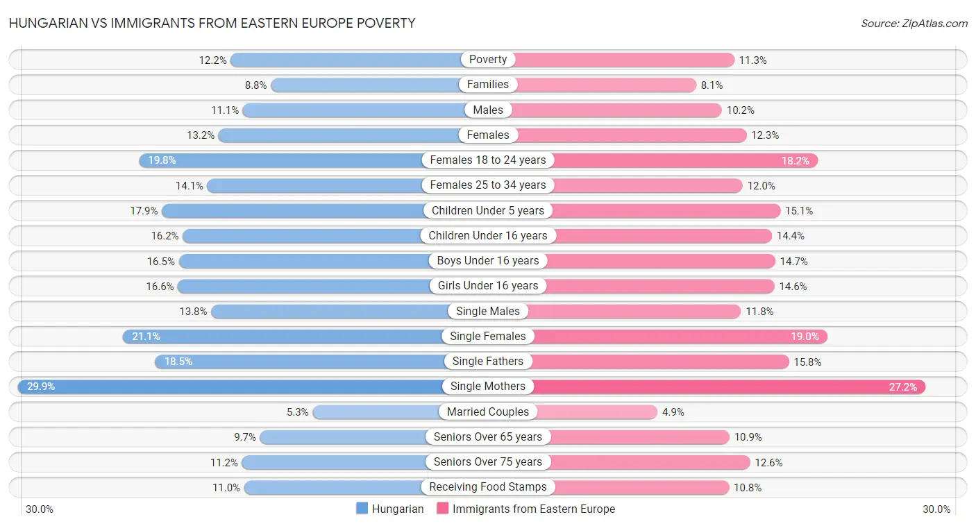 Hungarian vs Immigrants from Eastern Europe Poverty
