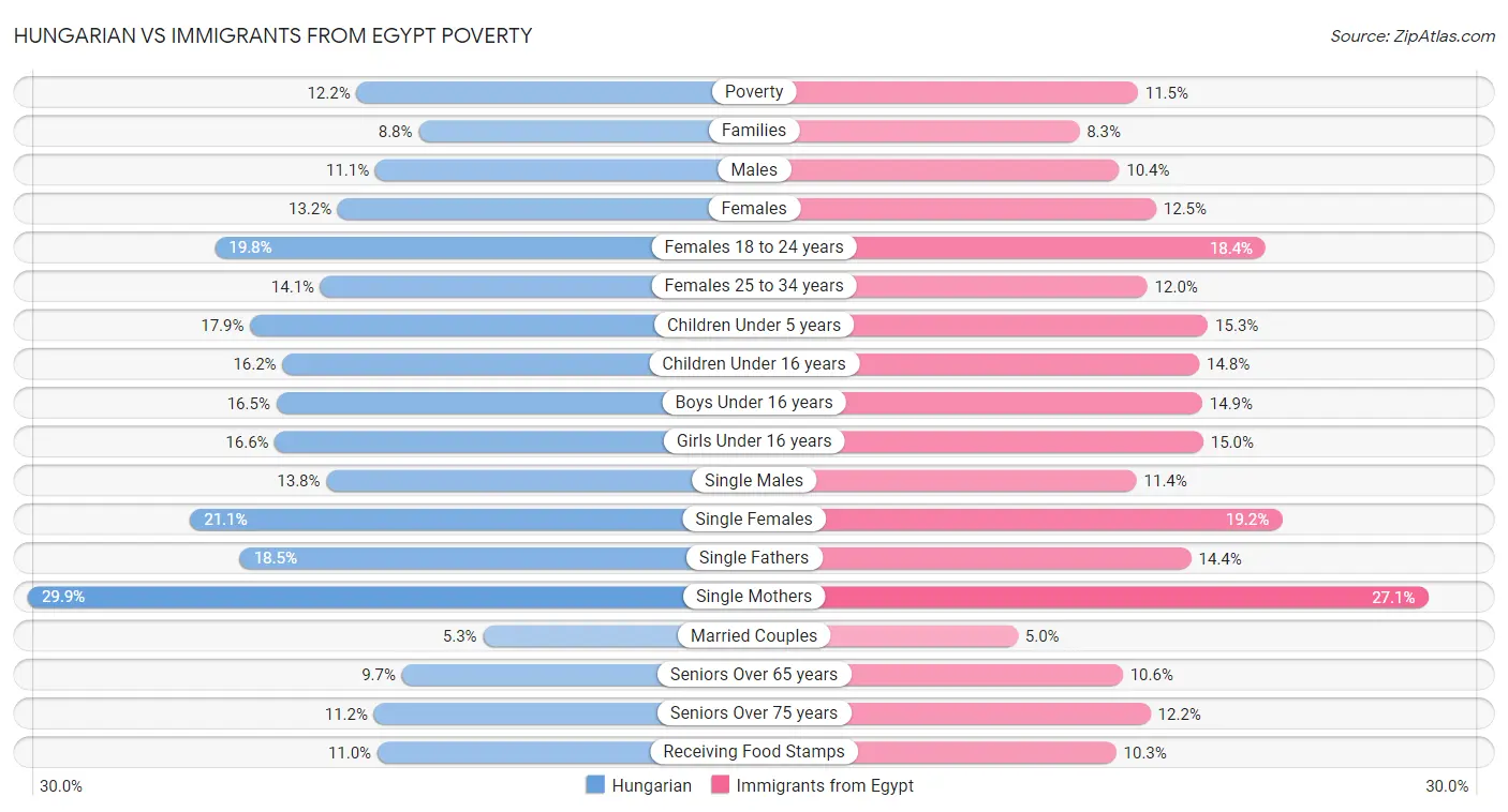 Hungarian vs Immigrants from Egypt Poverty
