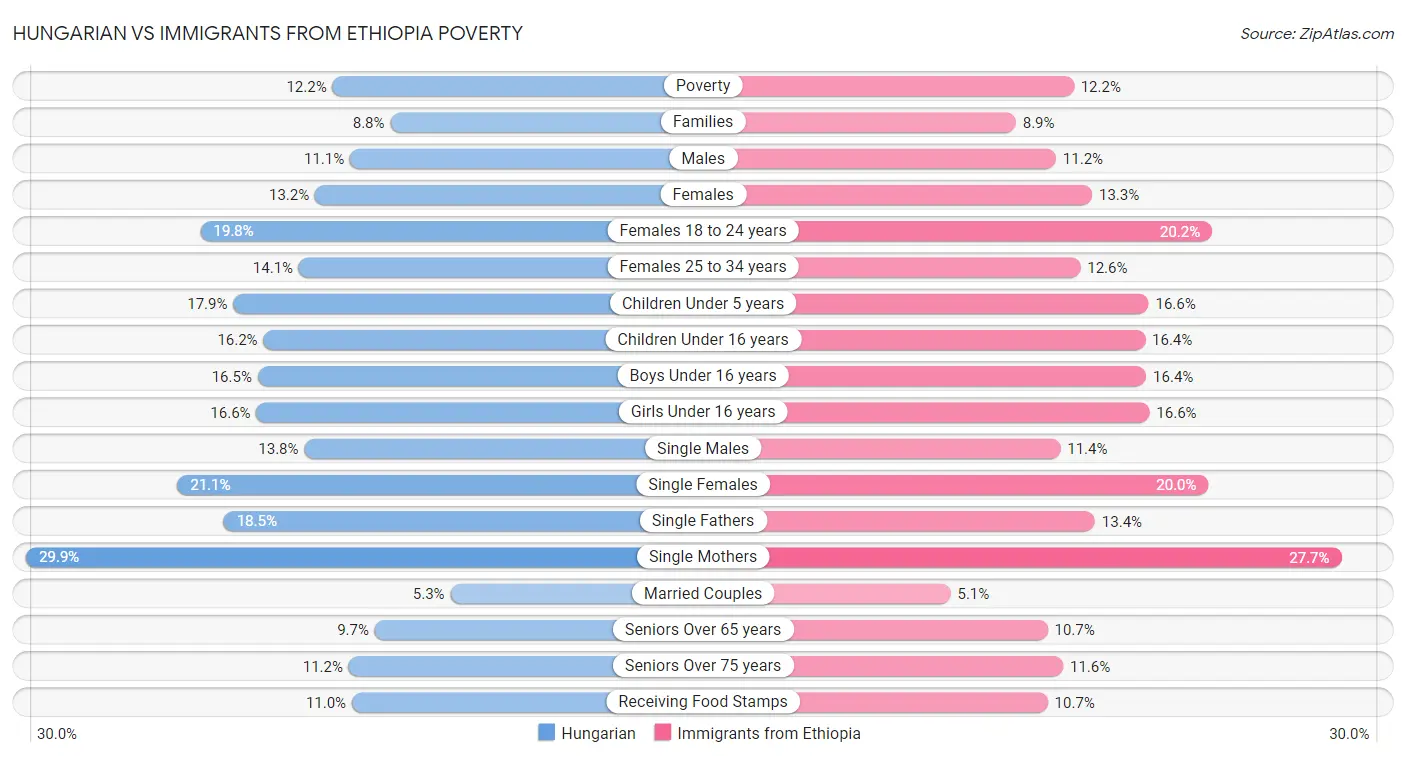 Hungarian vs Immigrants from Ethiopia Poverty