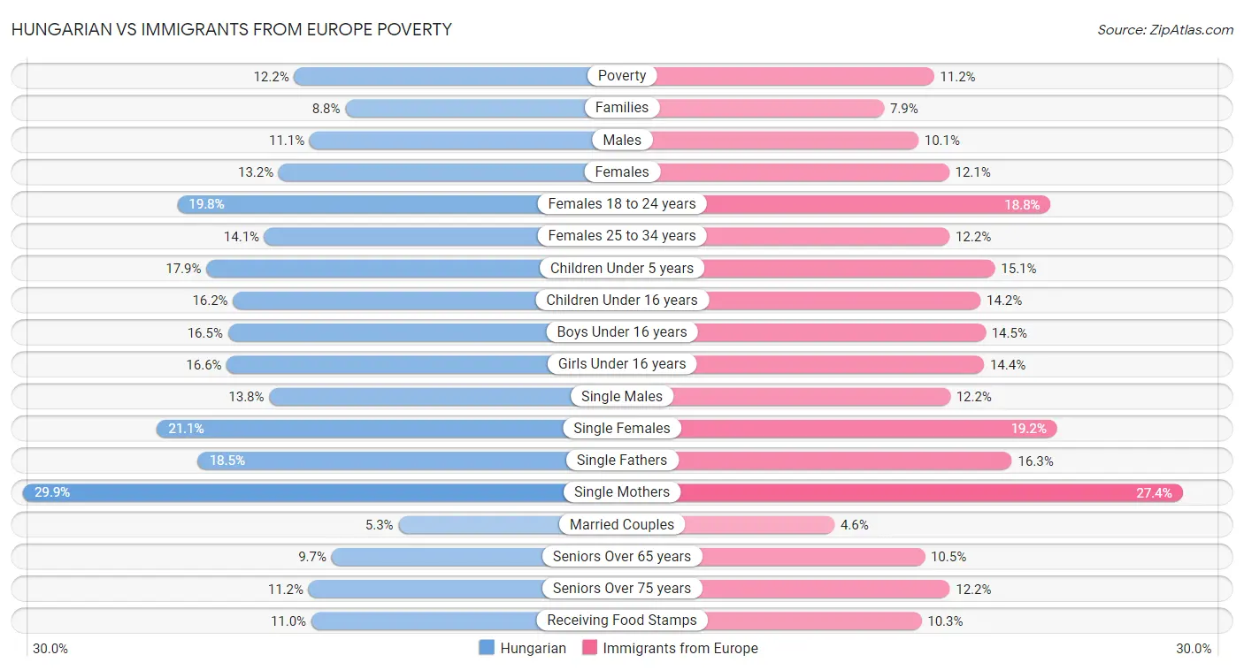 Hungarian vs Immigrants from Europe Poverty