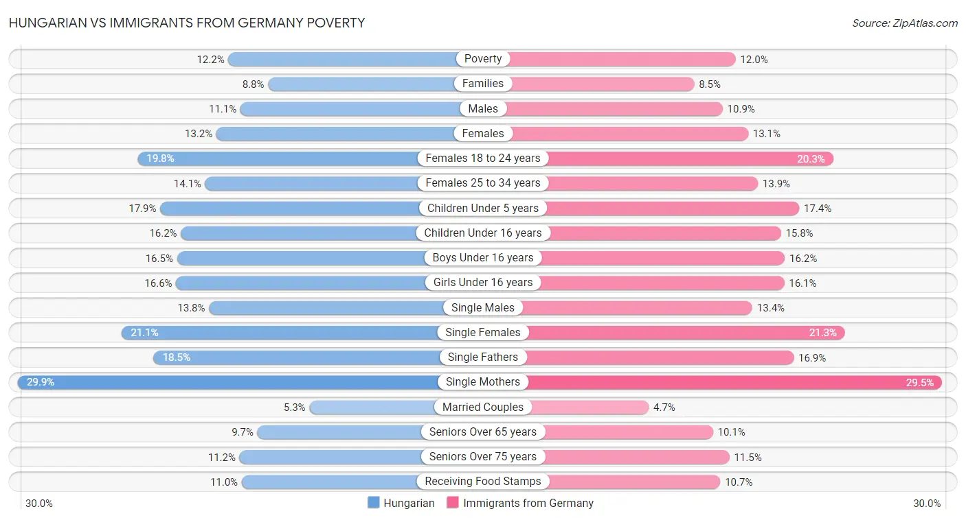 Hungarian vs Immigrants from Germany Poverty