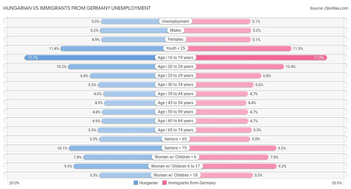 Hungarian vs Immigrants from Germany Unemployment