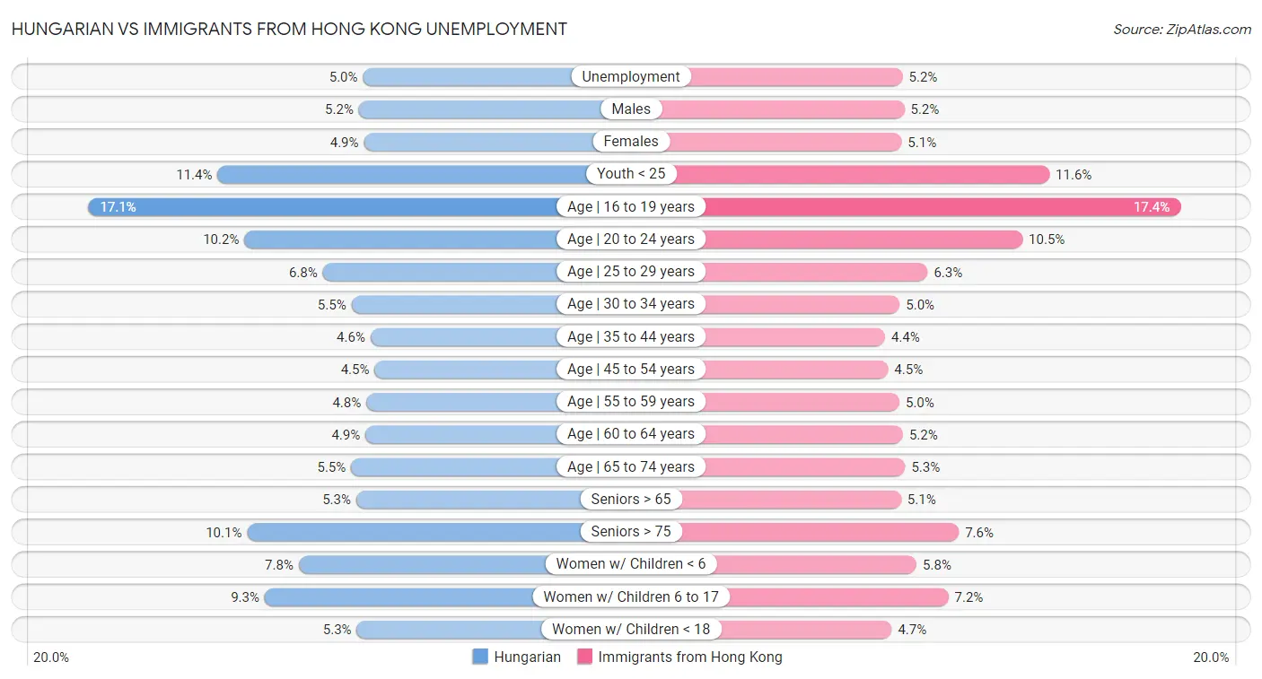 Hungarian vs Immigrants from Hong Kong Unemployment