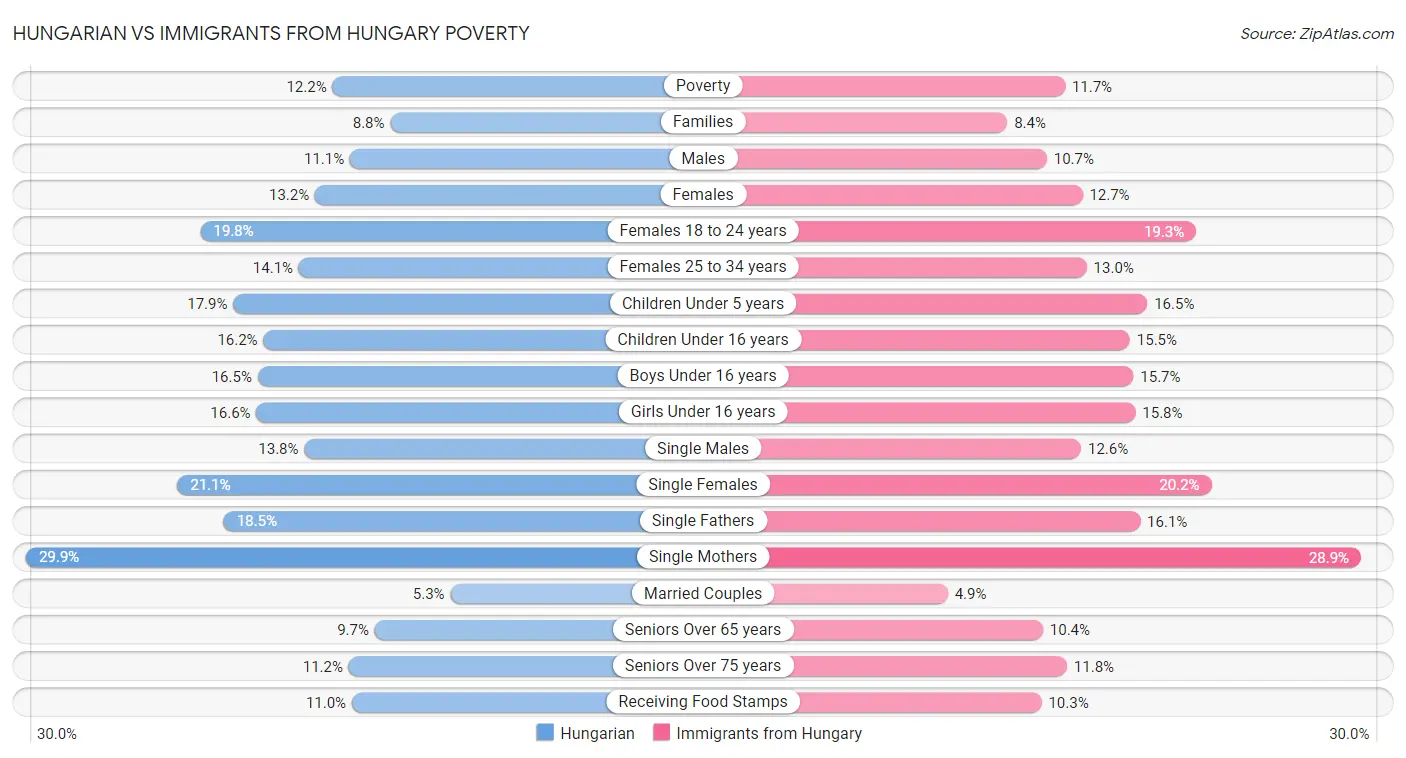 Hungarian vs Immigrants from Hungary Poverty