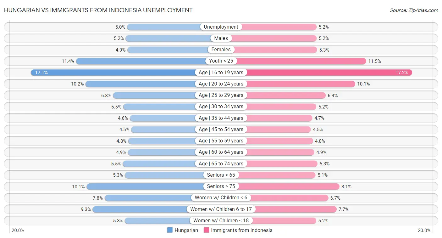 Hungarian vs Immigrants from Indonesia Unemployment