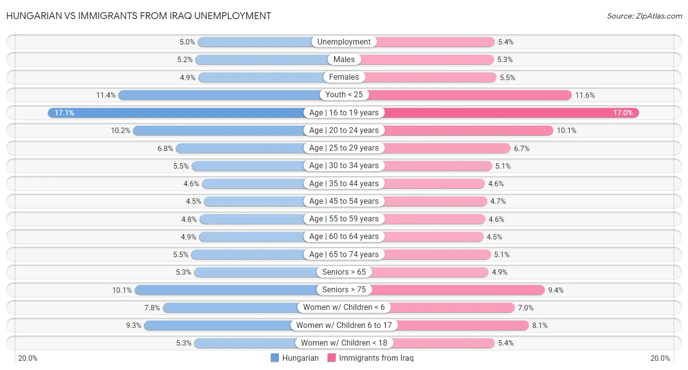Hungarian vs Immigrants from Iraq Unemployment