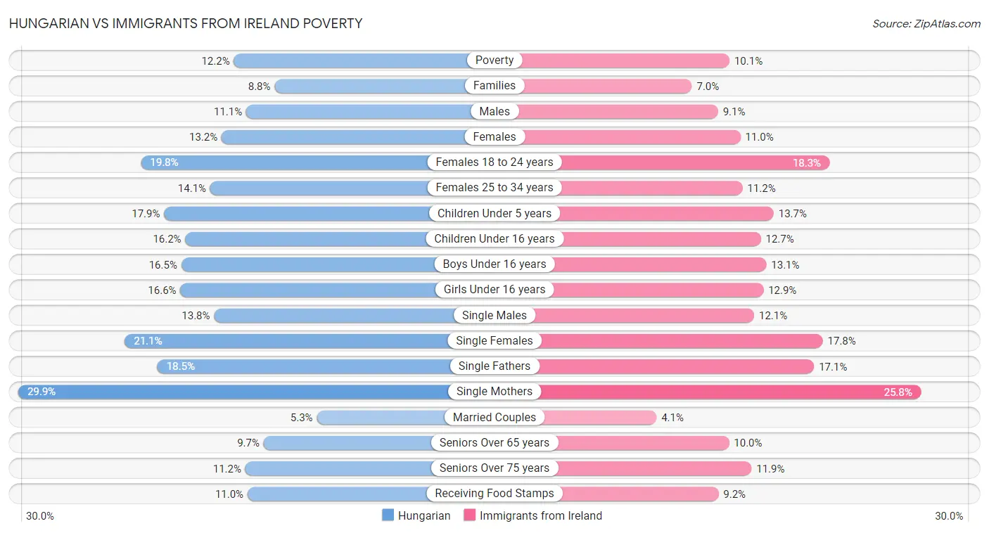 Hungarian vs Immigrants from Ireland Poverty