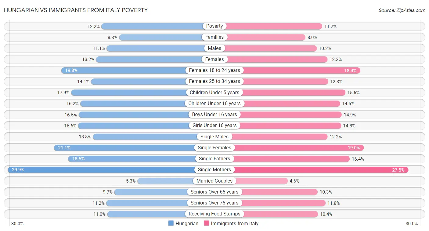 Hungarian vs Immigrants from Italy Poverty