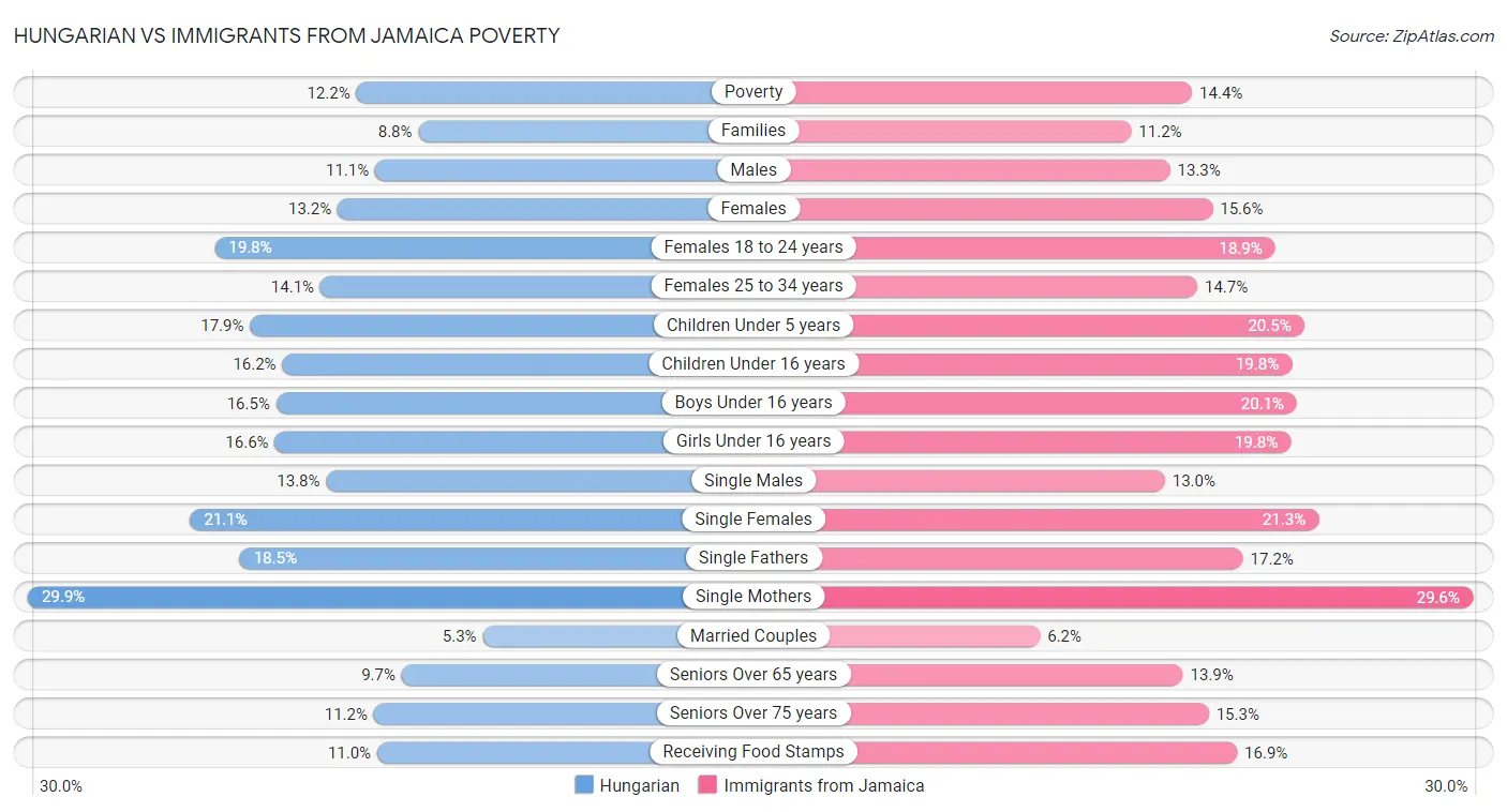 Hungarian vs Immigrants from Jamaica Poverty