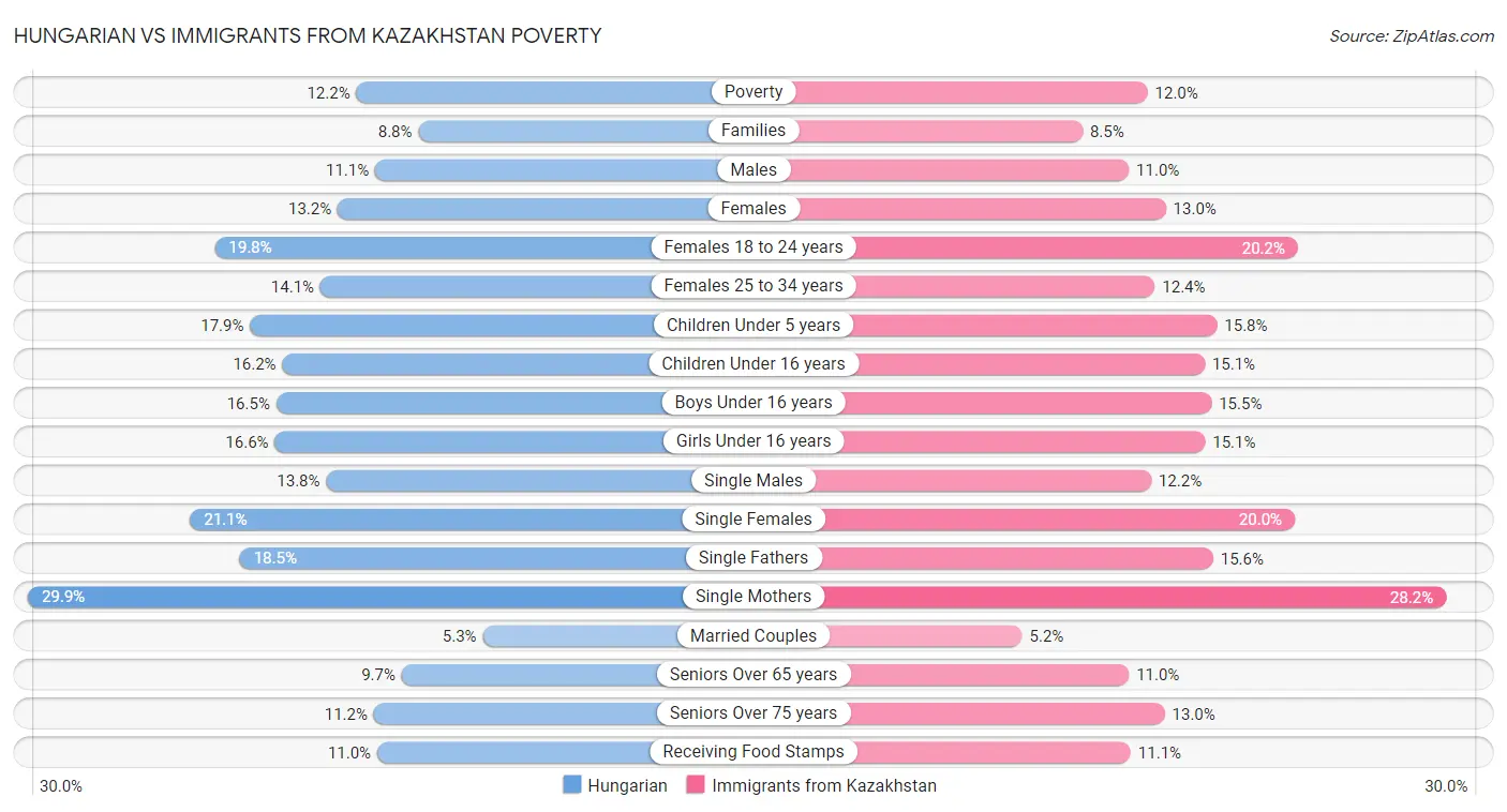 Hungarian vs Immigrants from Kazakhstan Poverty