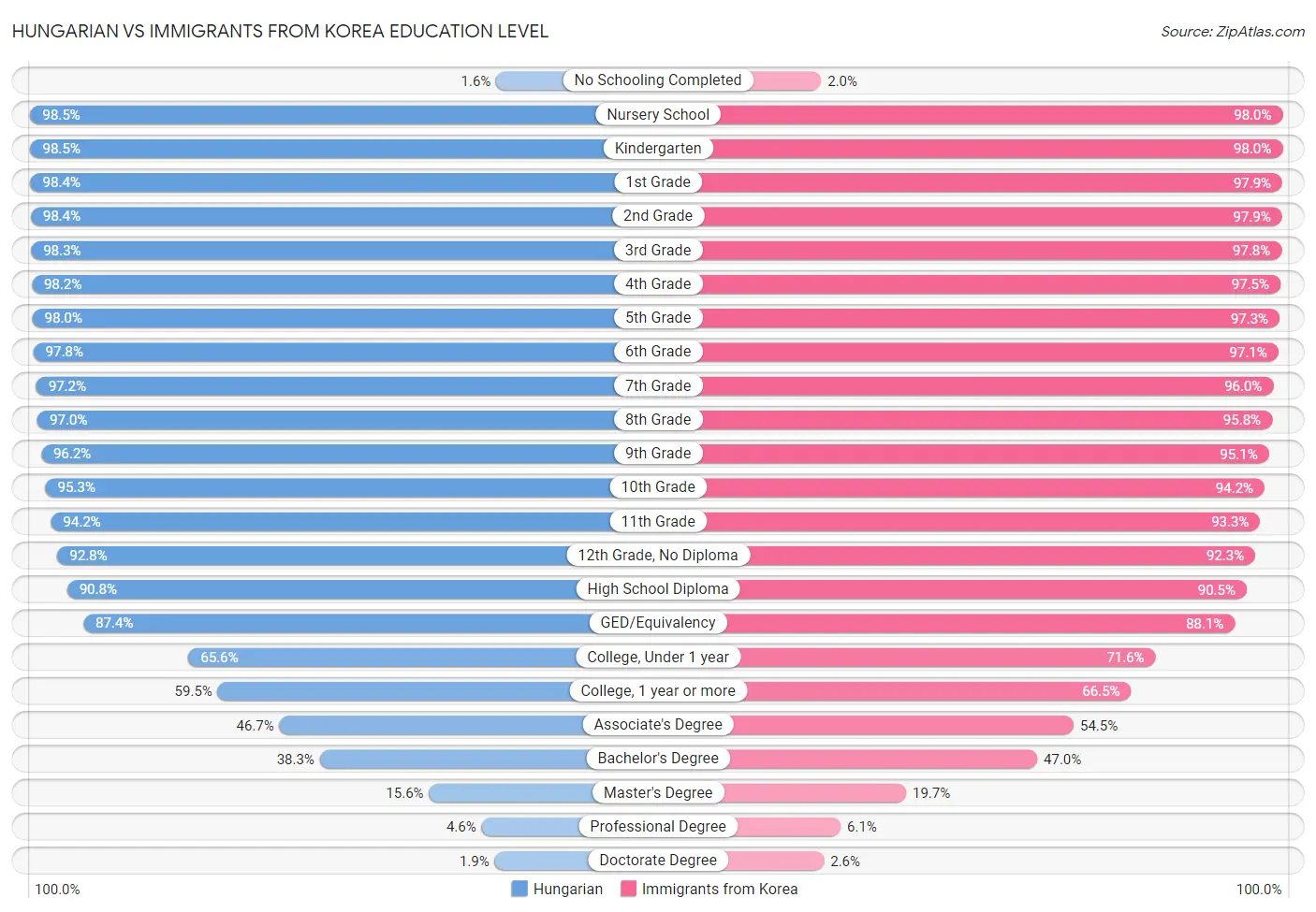 Hungarian vs Immigrants from Korea Education Level