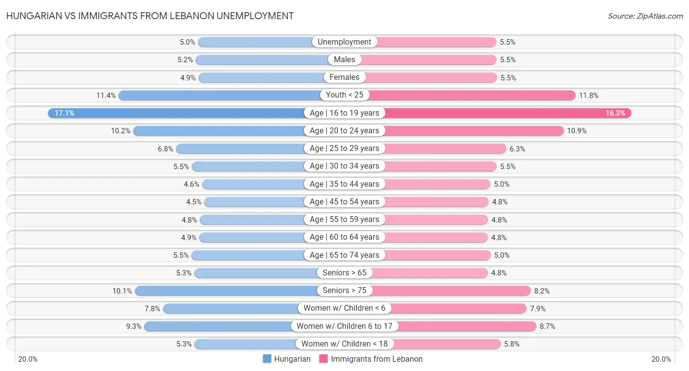 Hungarian vs Immigrants from Lebanon Unemployment