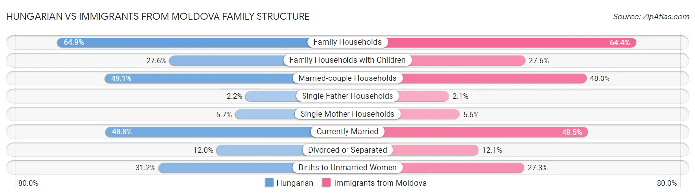 Hungarian vs Immigrants from Moldova Family Structure