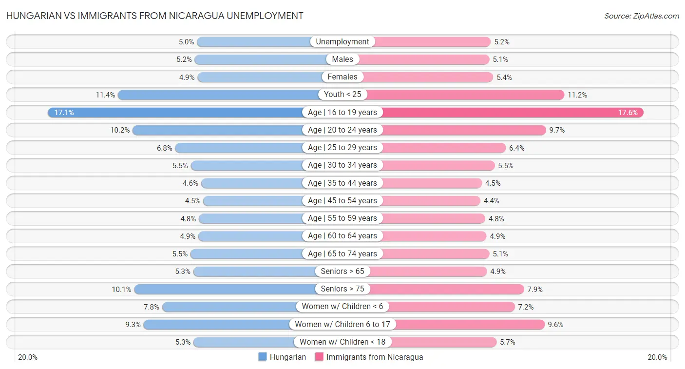 Hungarian vs Immigrants from Nicaragua Unemployment