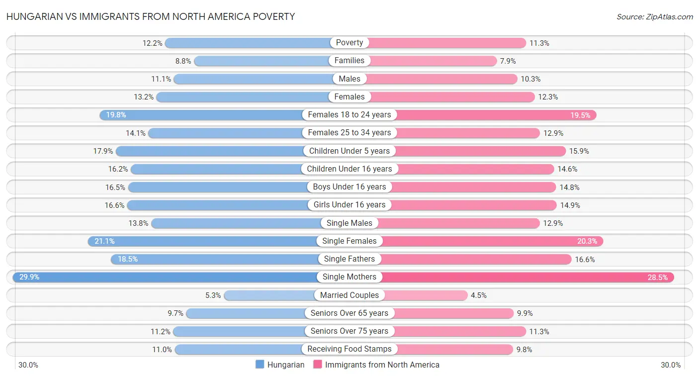 Hungarian vs Immigrants from North America Poverty