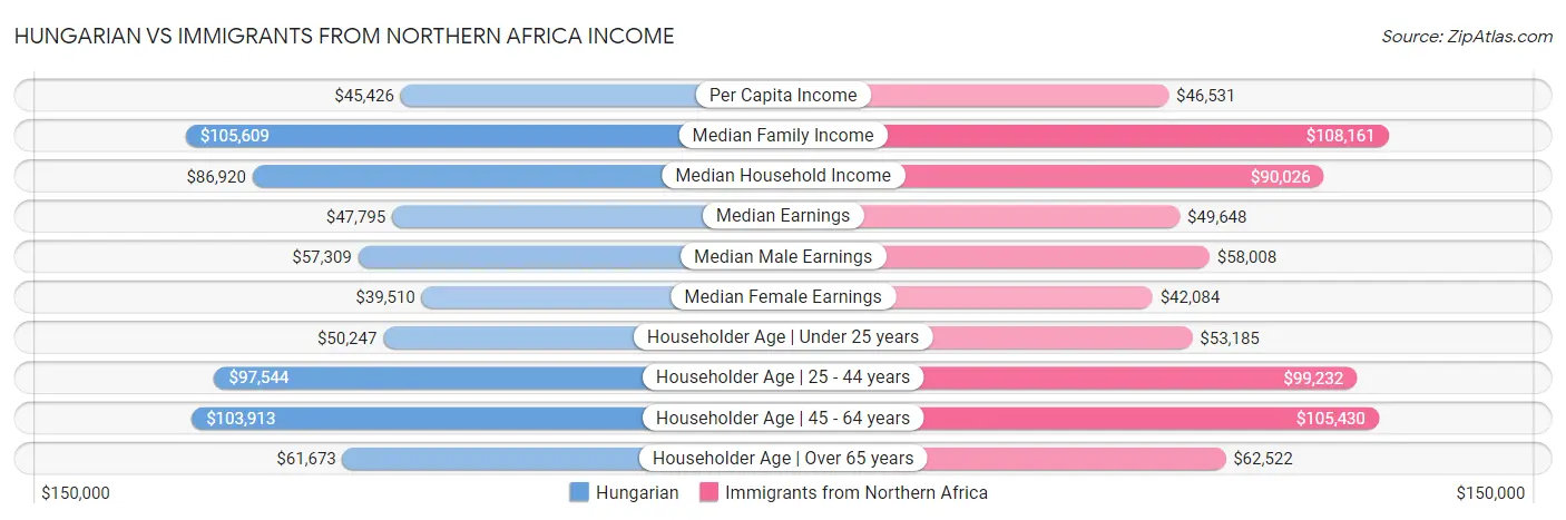 Hungarian vs Immigrants from Northern Africa Income