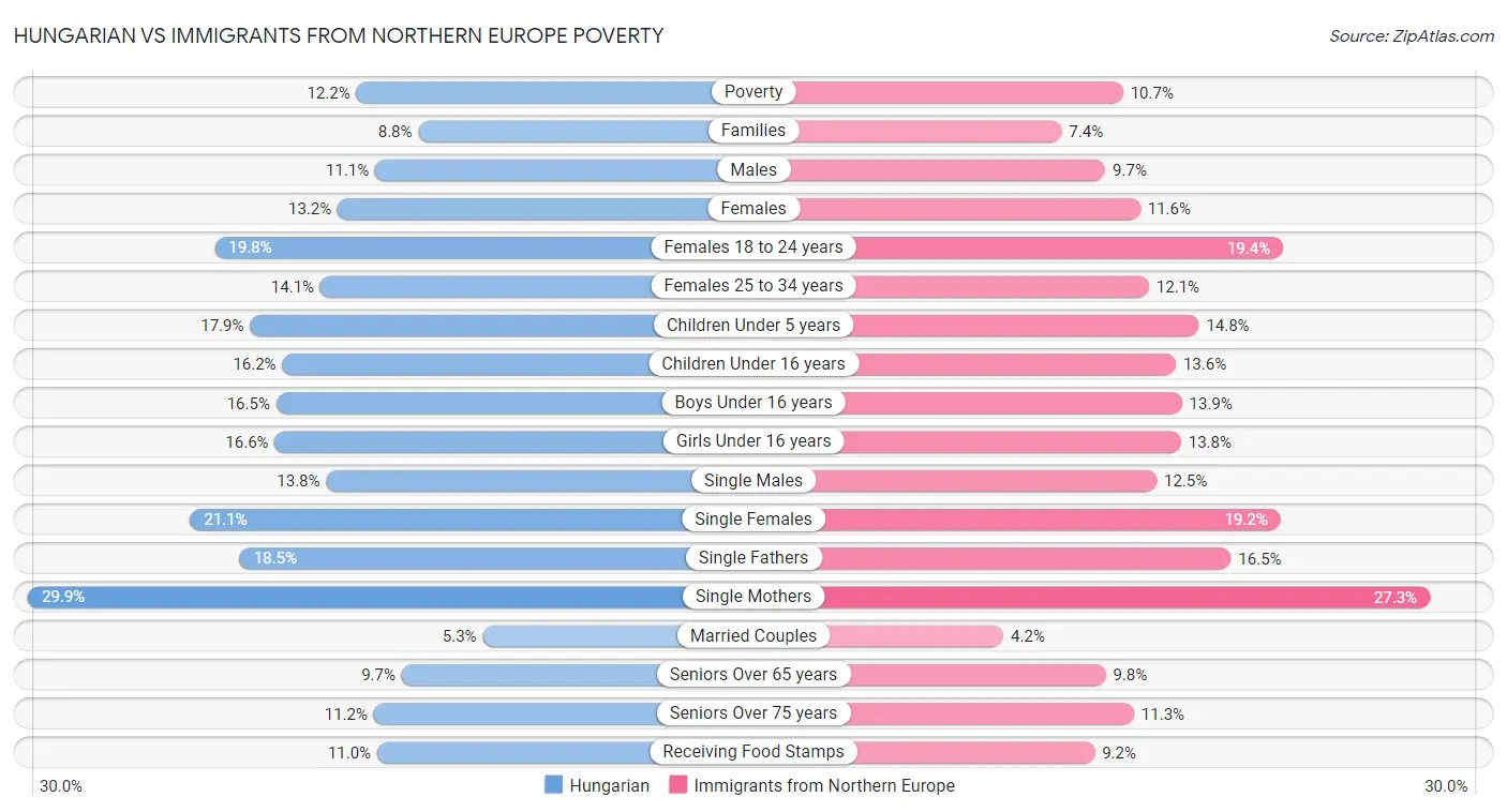 Hungarian vs Immigrants from Northern Europe Poverty