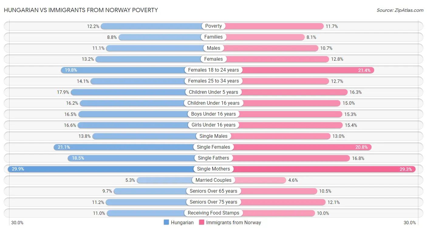 Hungarian vs Immigrants from Norway Poverty