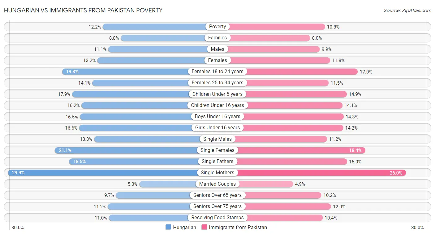 Hungarian vs Immigrants from Pakistan Poverty