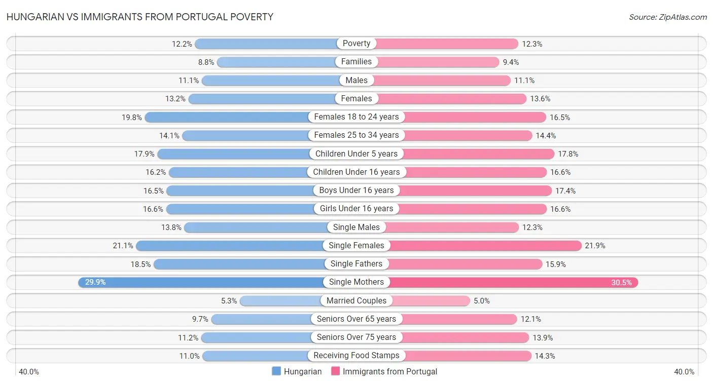Hungarian vs Immigrants from Portugal Poverty