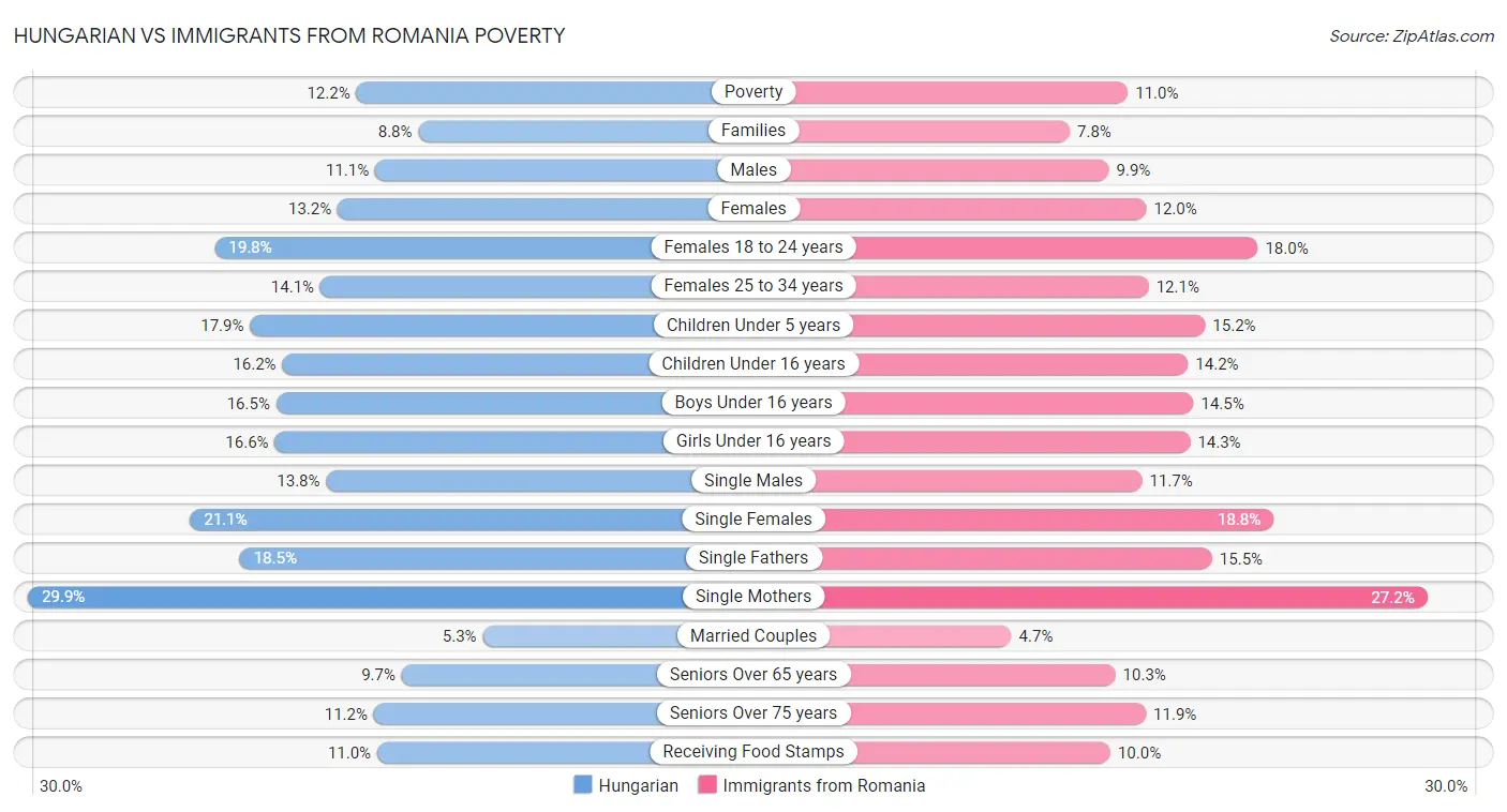 Hungarian vs Immigrants from Romania Poverty