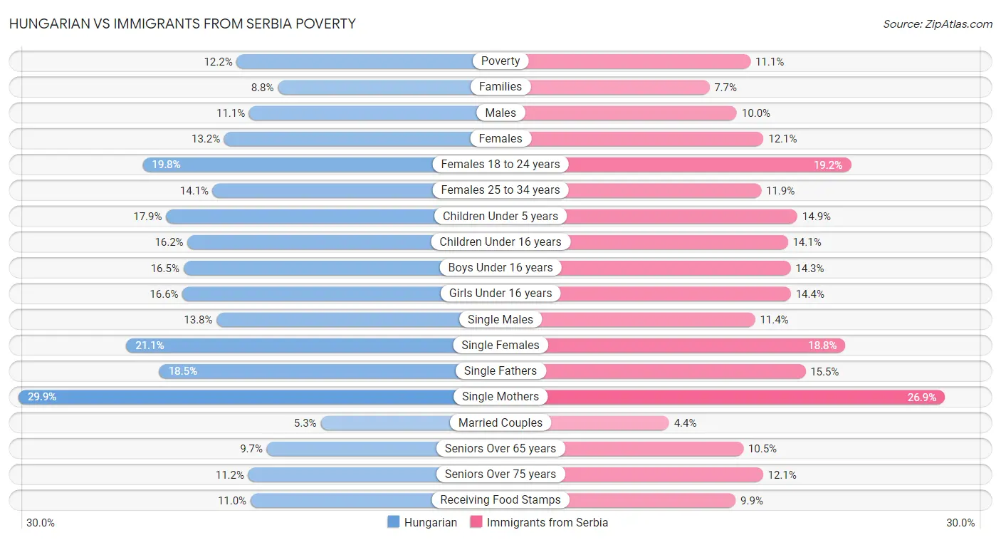 Hungarian vs Immigrants from Serbia Poverty