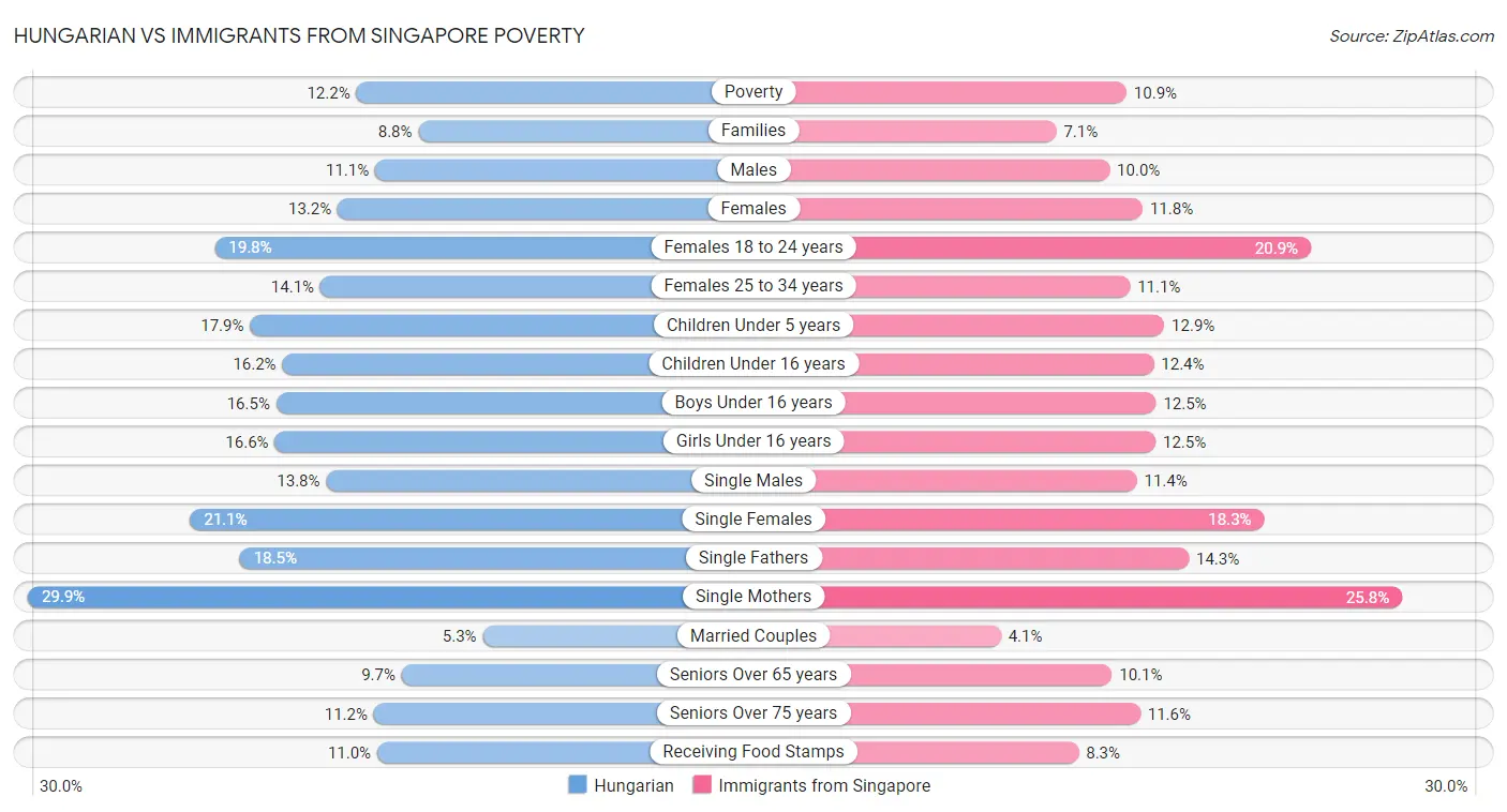 Hungarian vs Immigrants from Singapore Poverty