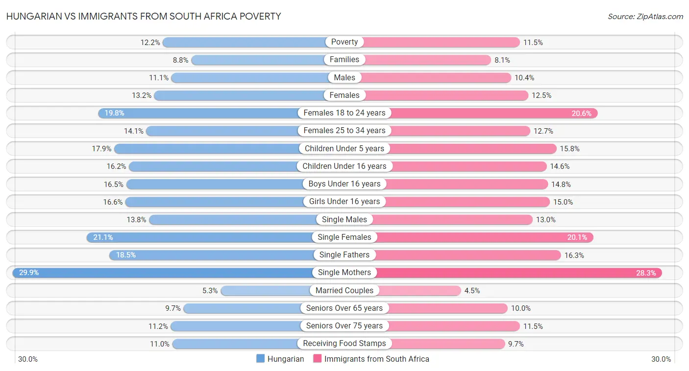 Hungarian vs Immigrants from South Africa Poverty