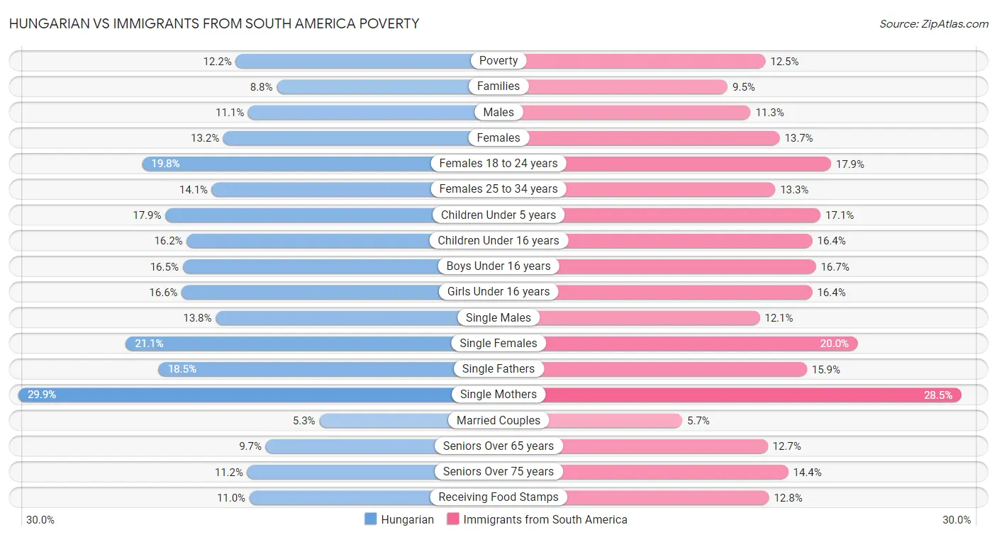 Hungarian vs Immigrants from South America Poverty