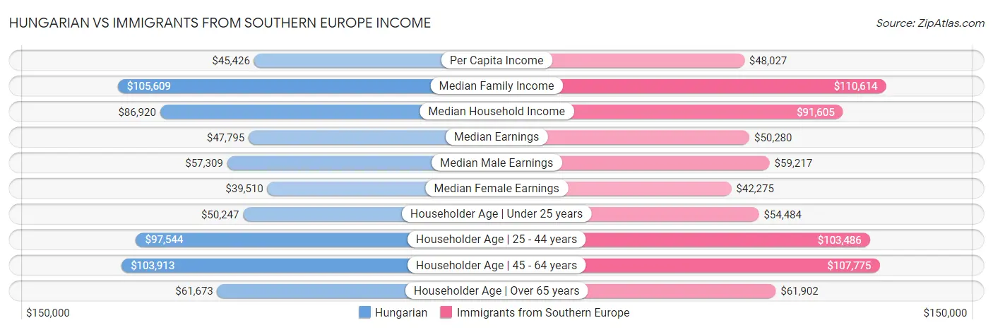 Hungarian vs Immigrants from Southern Europe Income