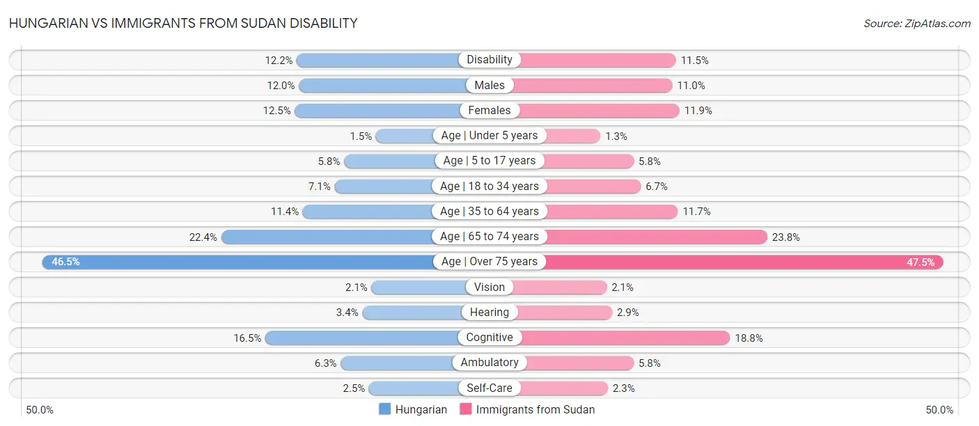 Hungarian vs Immigrants from Sudan Disability