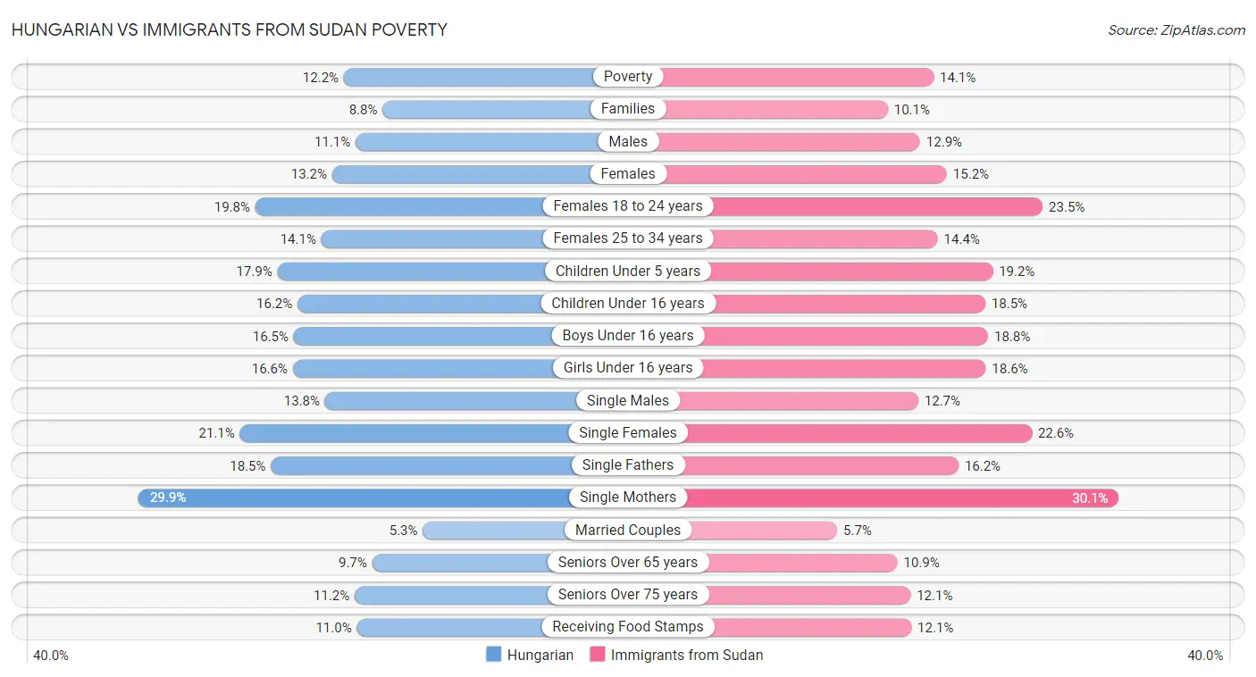 Hungarian vs Immigrants from Sudan Poverty