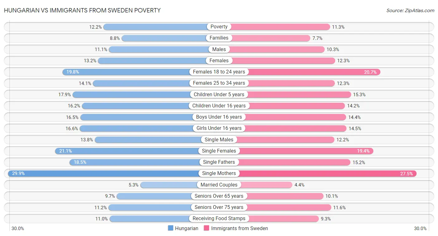 Hungarian vs Immigrants from Sweden Poverty