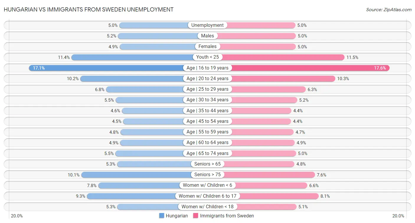 Hungarian vs Immigrants from Sweden Unemployment