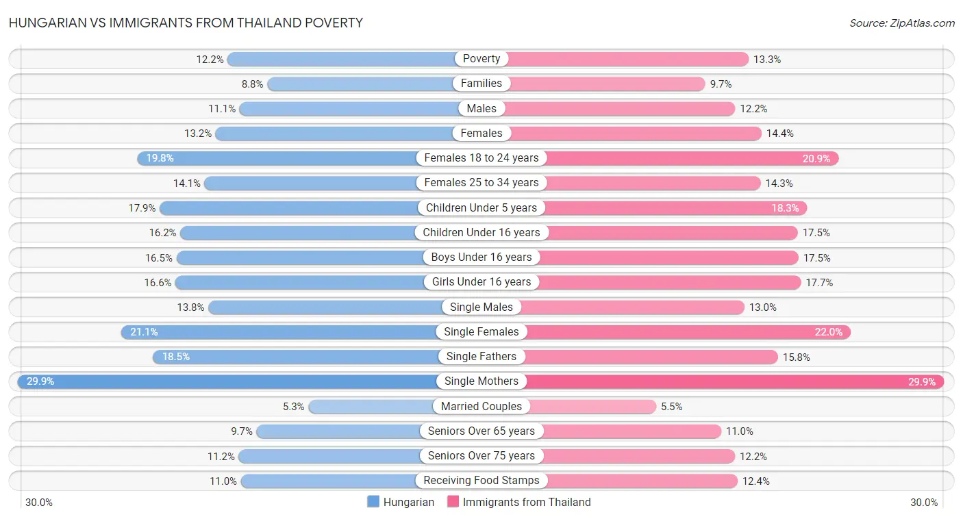 Hungarian vs Immigrants from Thailand Poverty