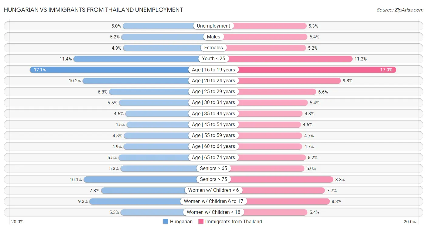 Hungarian vs Immigrants from Thailand Unemployment