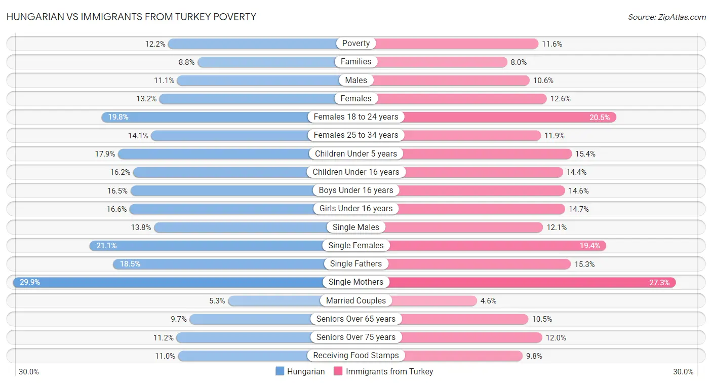 Hungarian vs Immigrants from Turkey Poverty