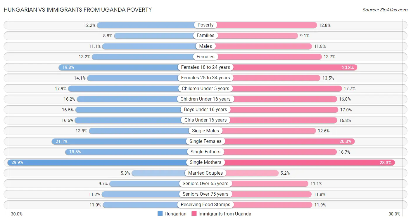 Hungarian vs Immigrants from Uganda Poverty