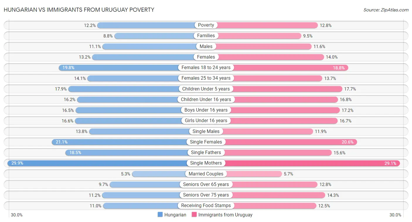 Hungarian vs Immigrants from Uruguay Poverty