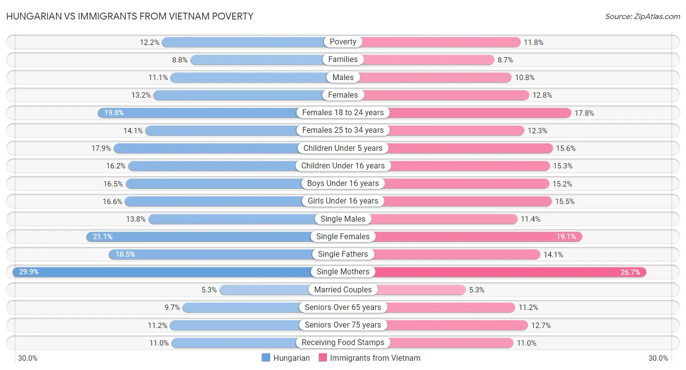 Hungarian vs Immigrants from Vietnam Poverty