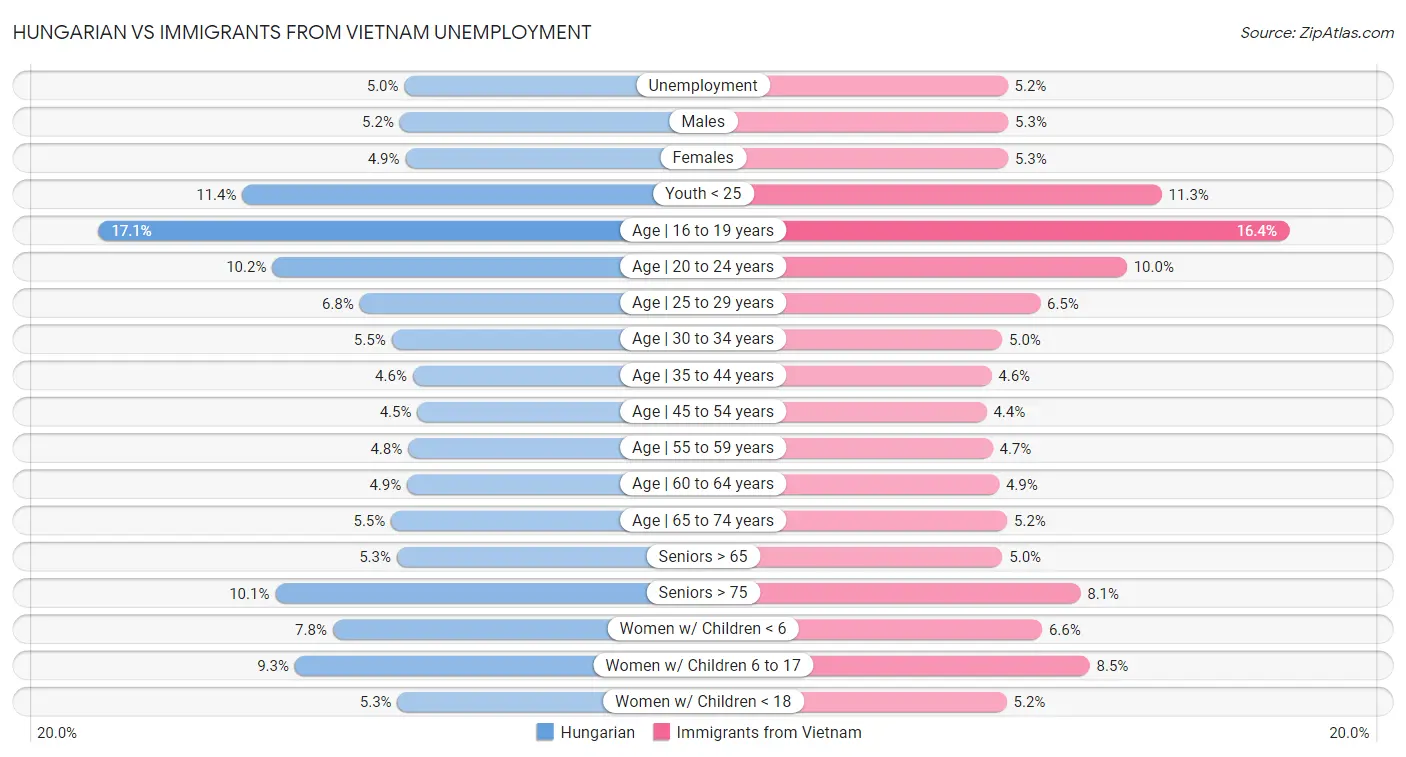 Hungarian vs Immigrants from Vietnam Unemployment