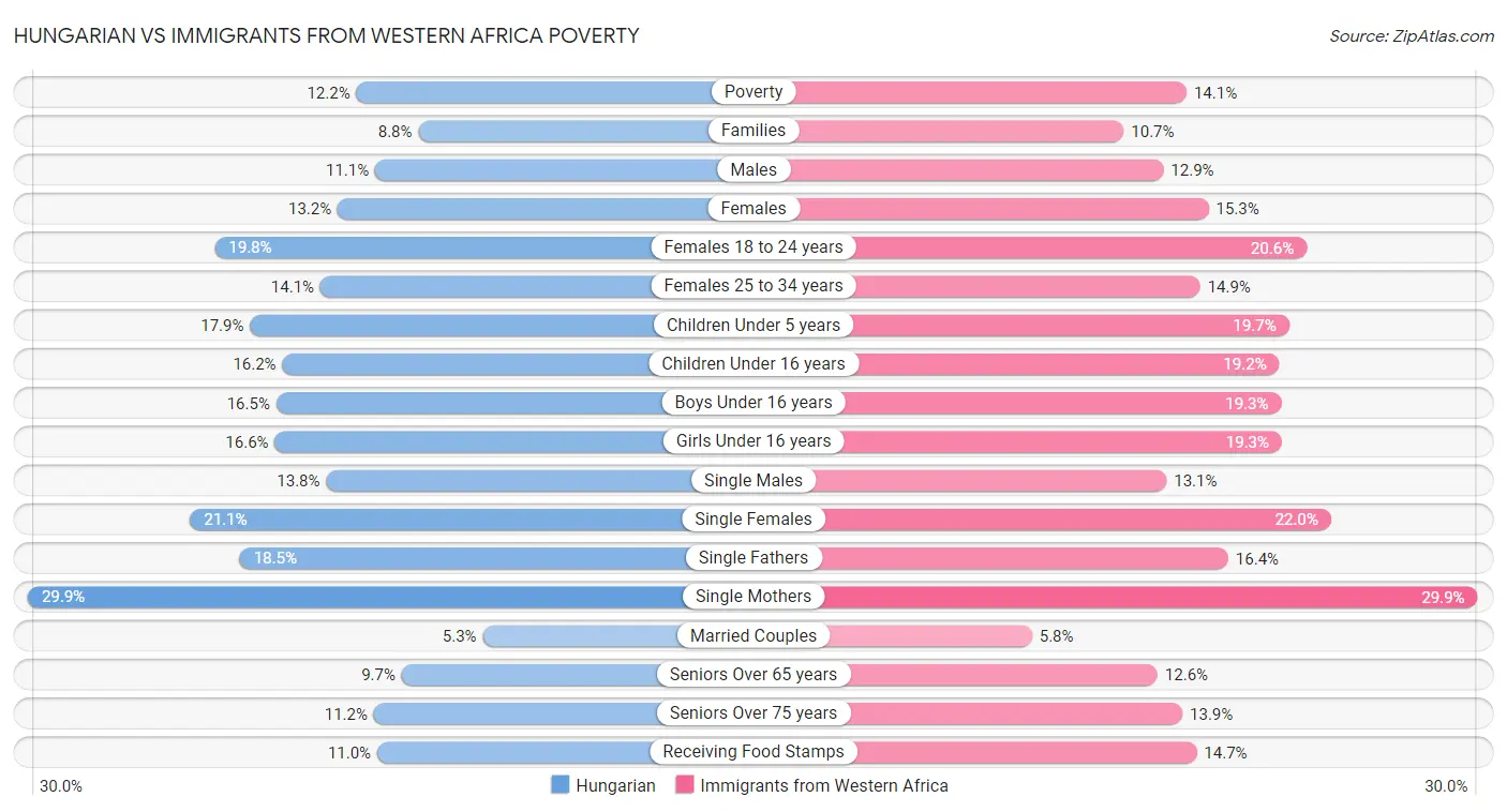 Hungarian vs Immigrants from Western Africa Poverty