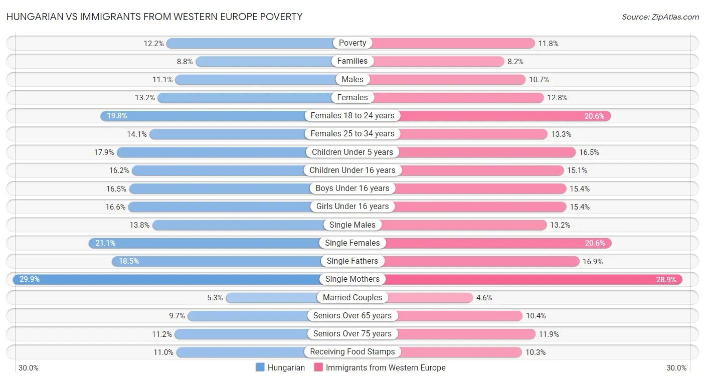 Hungarian vs Immigrants from Western Europe Poverty