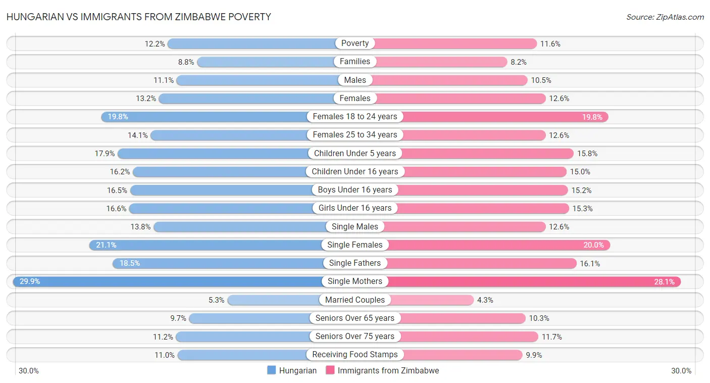 Hungarian vs Immigrants from Zimbabwe Poverty