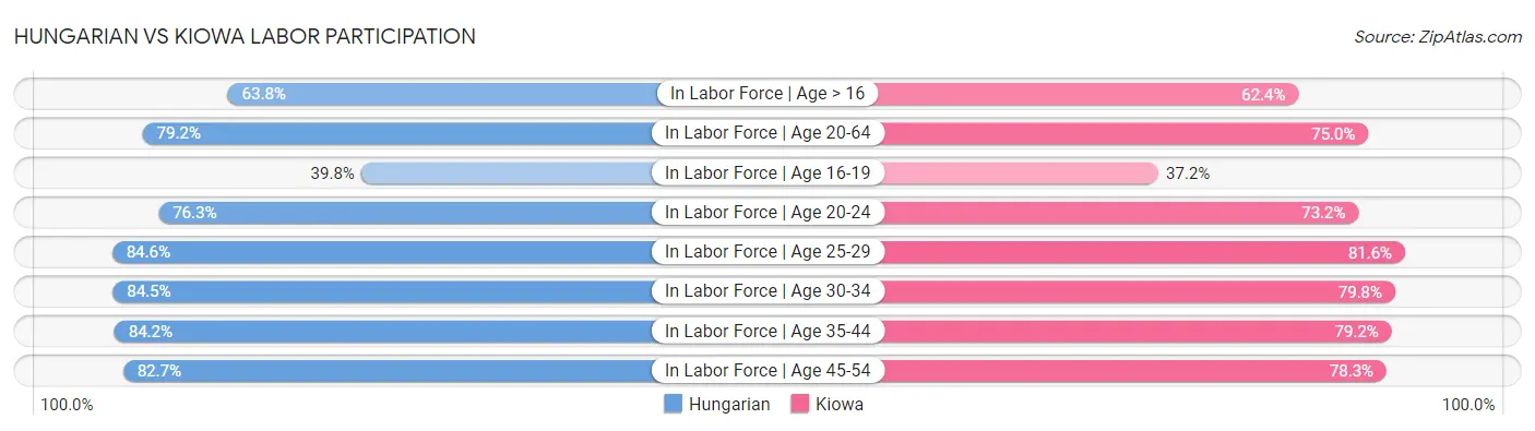 Hungarian vs Kiowa Labor Participation