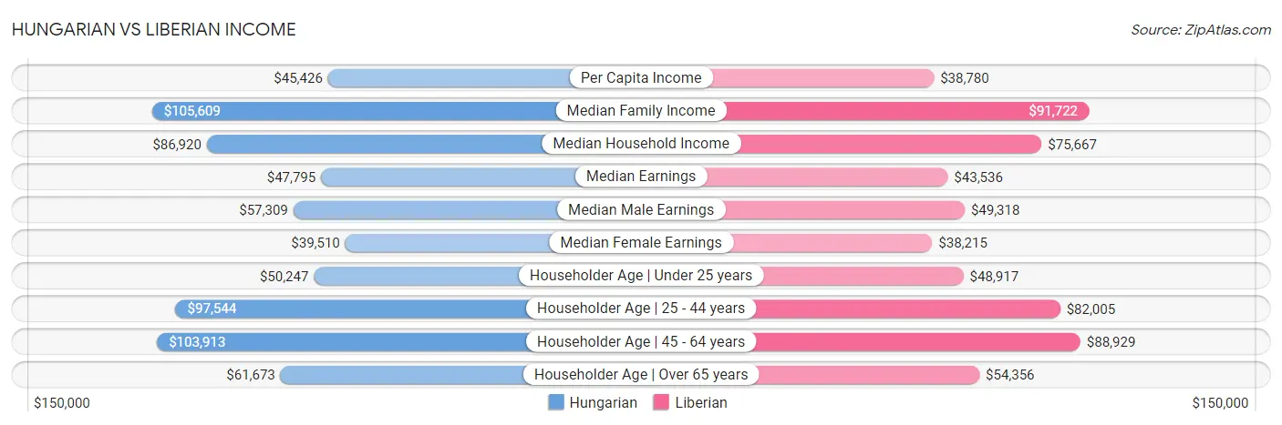 Hungarian vs Liberian Income