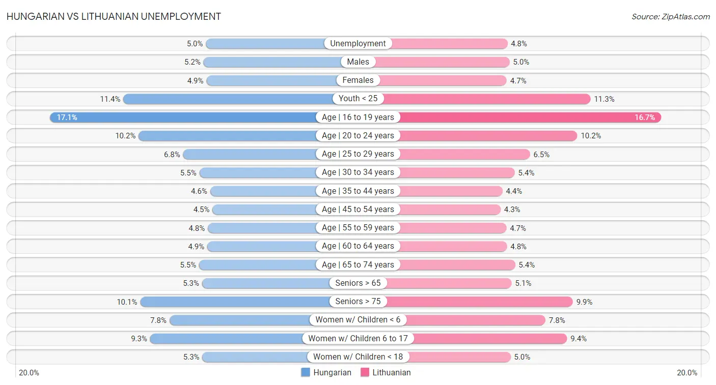 Hungarian vs Lithuanian Unemployment