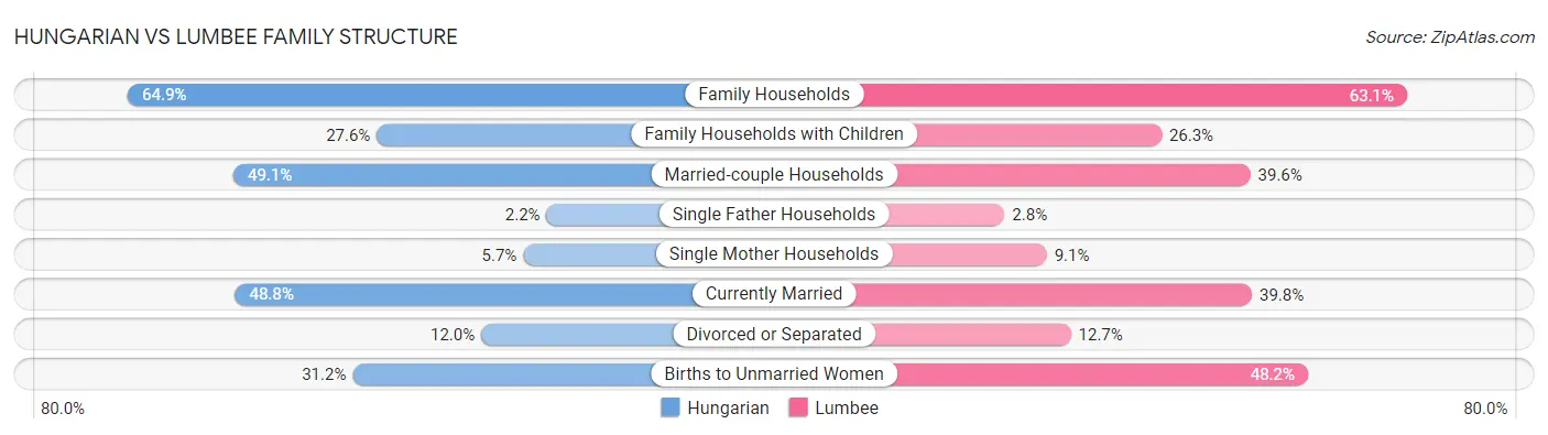 Hungarian vs Lumbee Family Structure